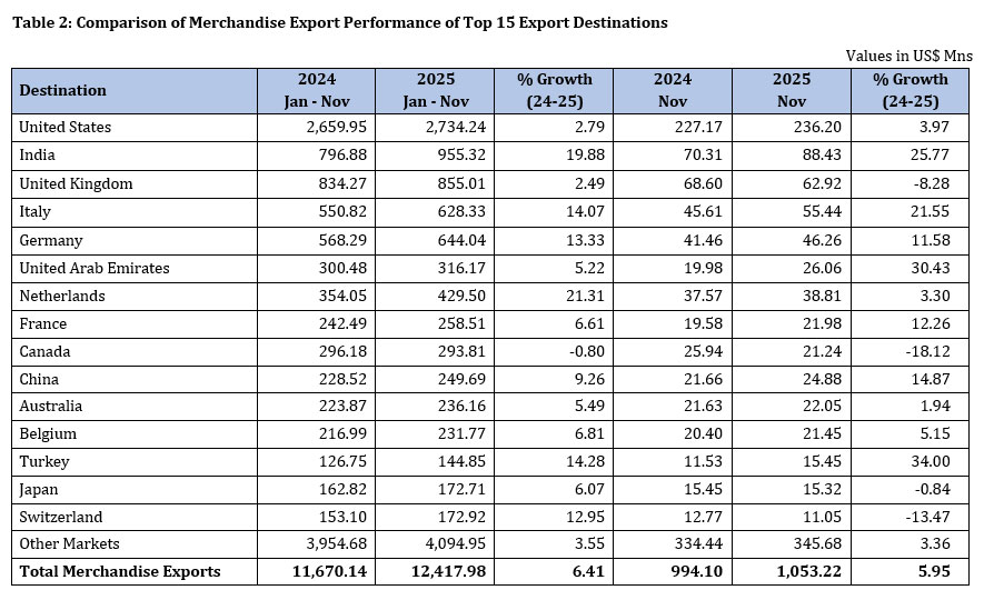 Exports Record US$ 15.8 Billion as Sri Lanka Maintains Upward Trade Momentum