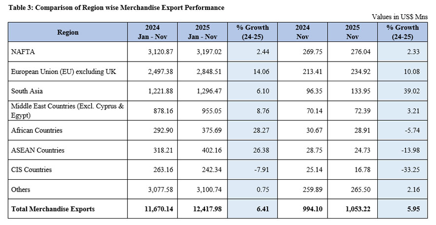 Exports Record US$ 15.8 Billion as Sri Lanka Maintains Upward Trade Momentum